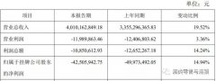 1919ҵ챨2018Ӫ40ͬ19.52%